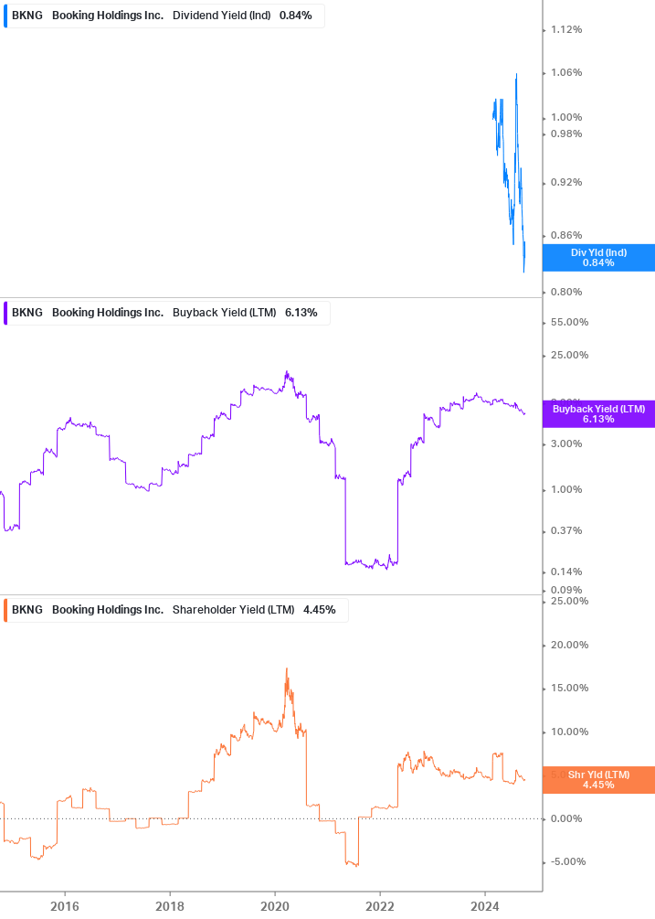 Shareholder Yield Chart