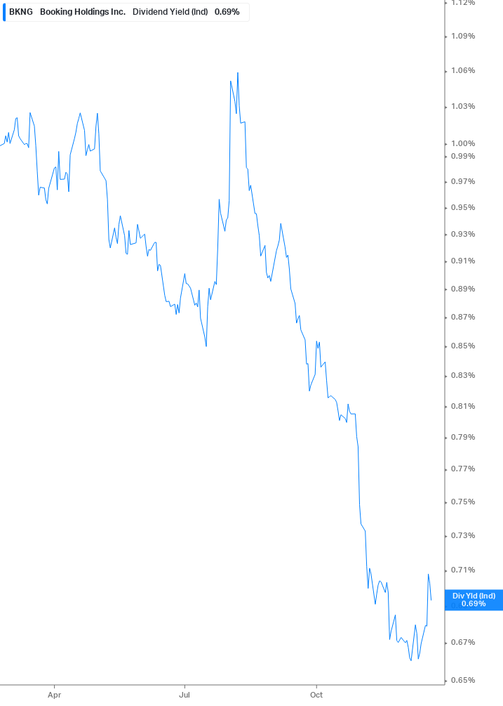 Dividend Yield Chart