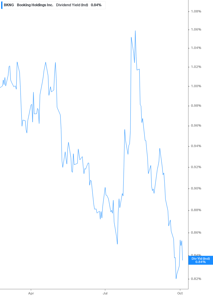 Dividend Yield Chart