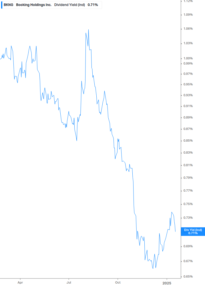 Dividend Yield Chart