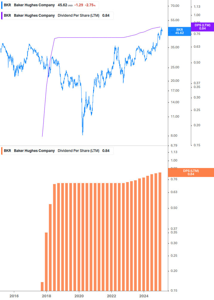 Dividend Growth Chart