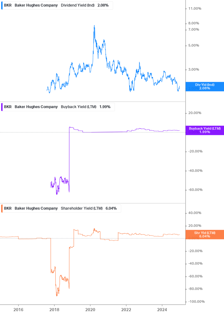 Shareholder Yield Chart