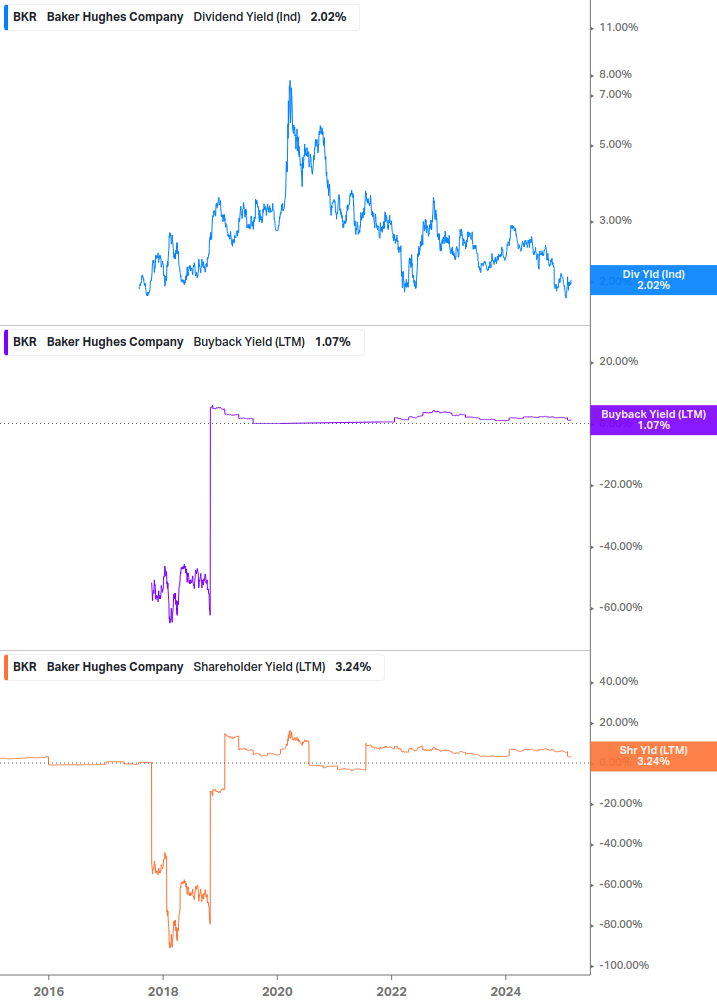 Shareholder Yield Chart