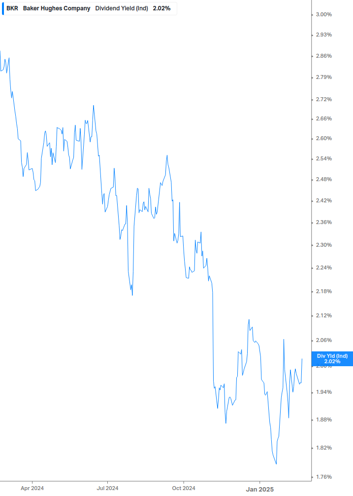 Dividend Yield Chart