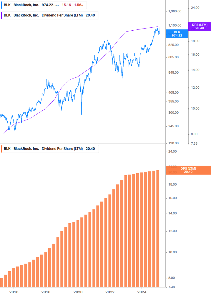 Dividend Growth Chart