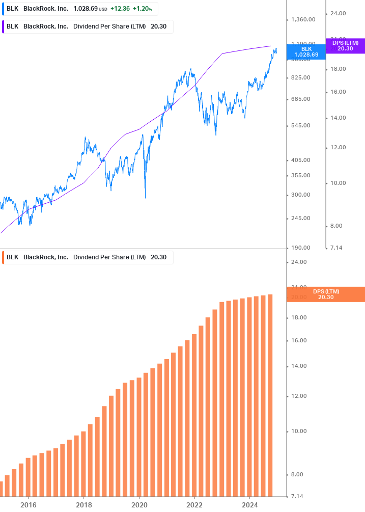 Dividend Growth Chart