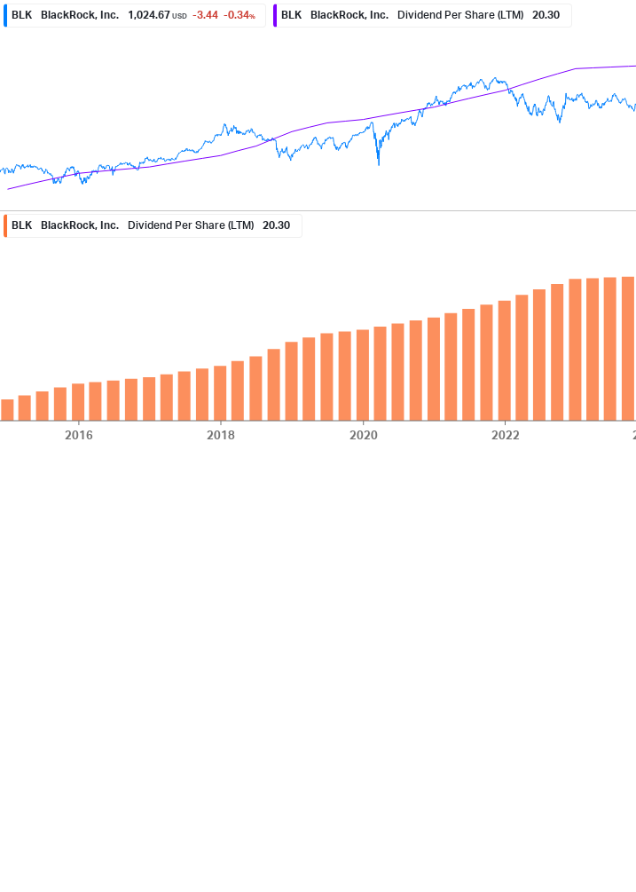 Dividend Growth Chart