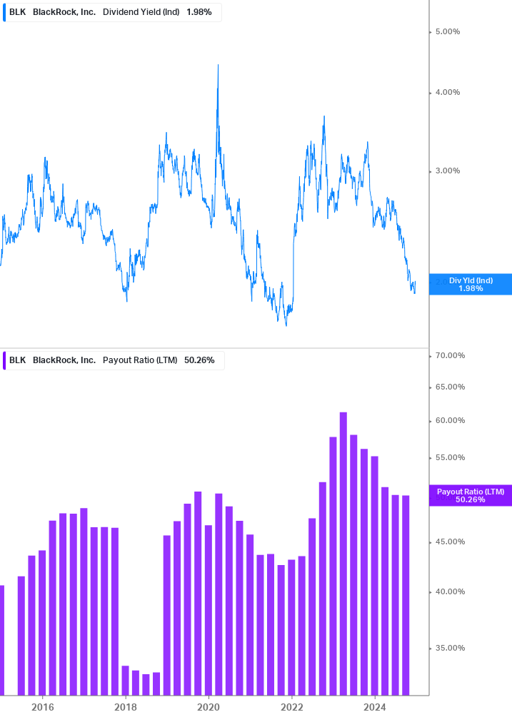 Dividend Safety Chart