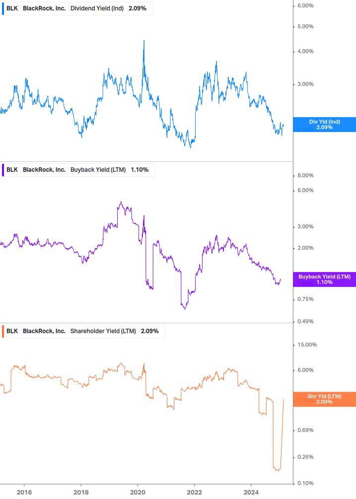 Shareholder Yield Chart