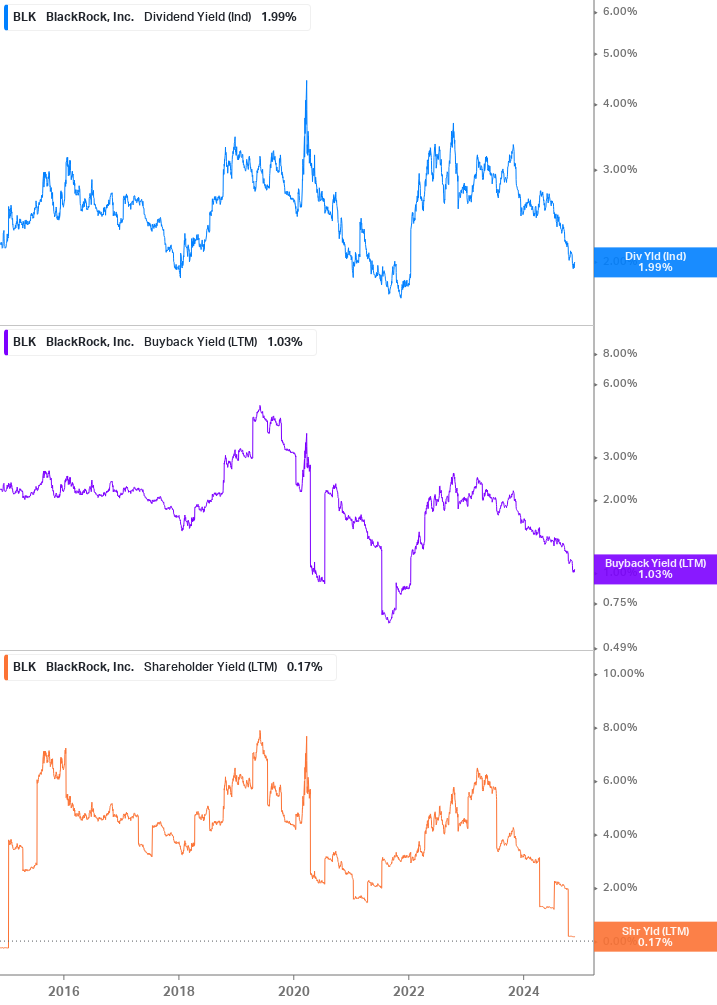 Shareholder Yield Chart