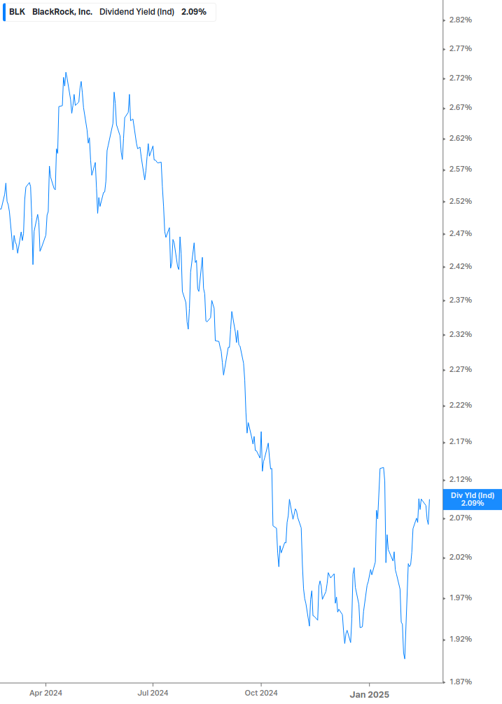 Dividend Yield Chart