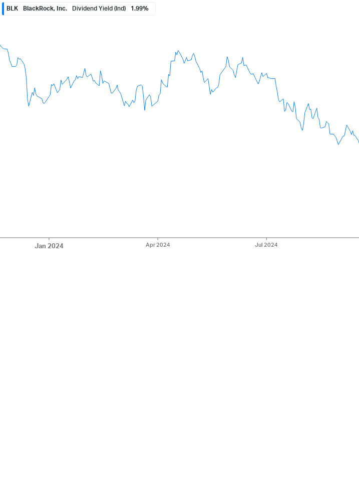 Dividend Yield Chart