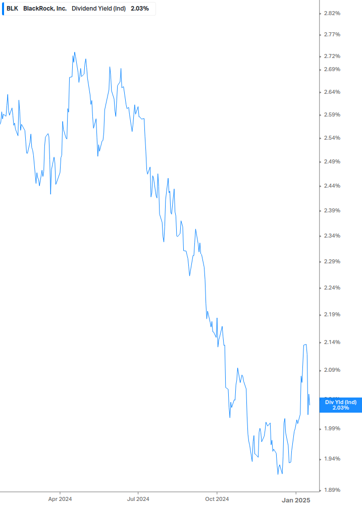 Dividend Yield Chart