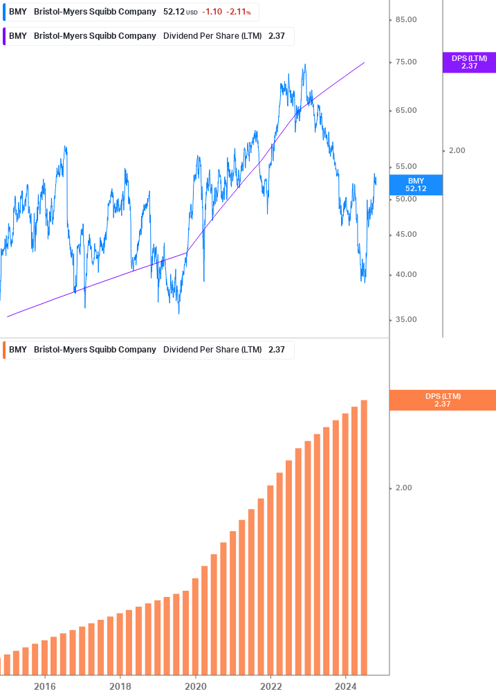 Dividend Growth Chart