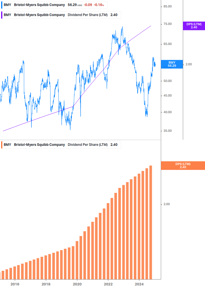 Dividend Growth Chart