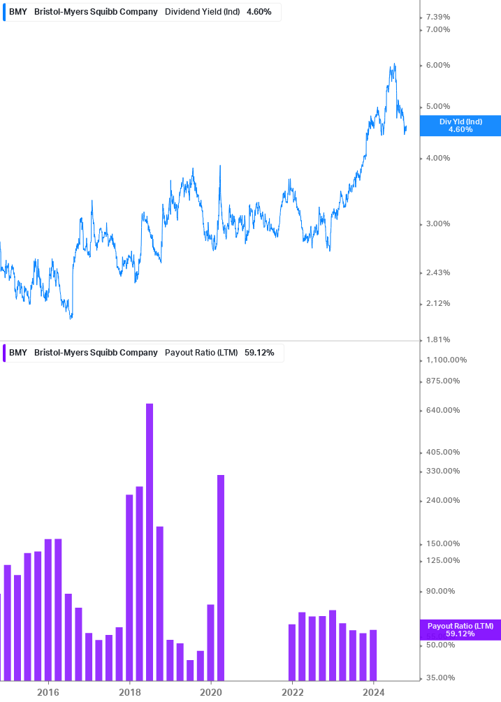 Dividend Safety Chart