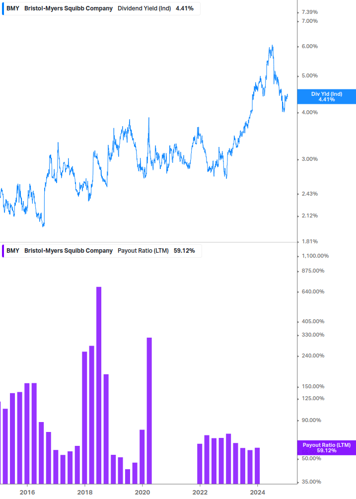 Dividend Safety Chart