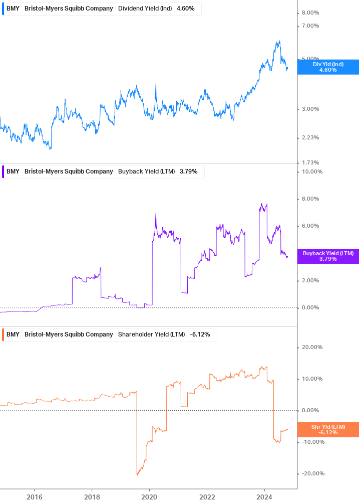 Shareholder Yield Chart