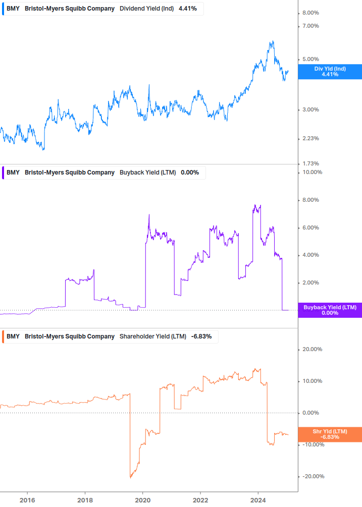 Shareholder Yield Chart