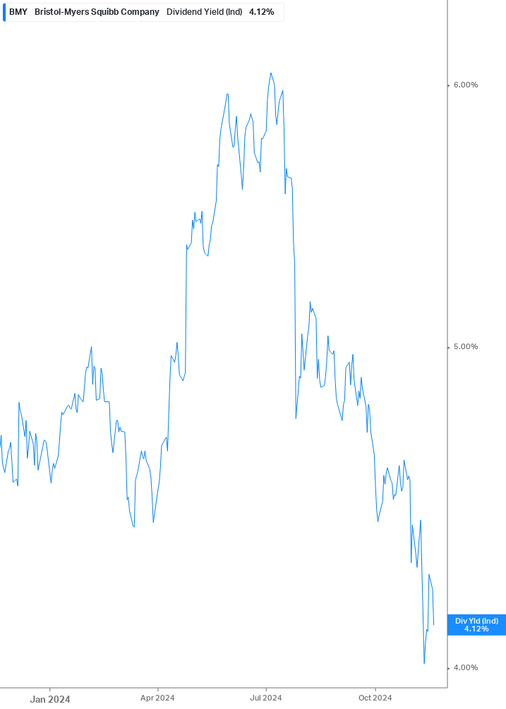 Dividend Yield Chart