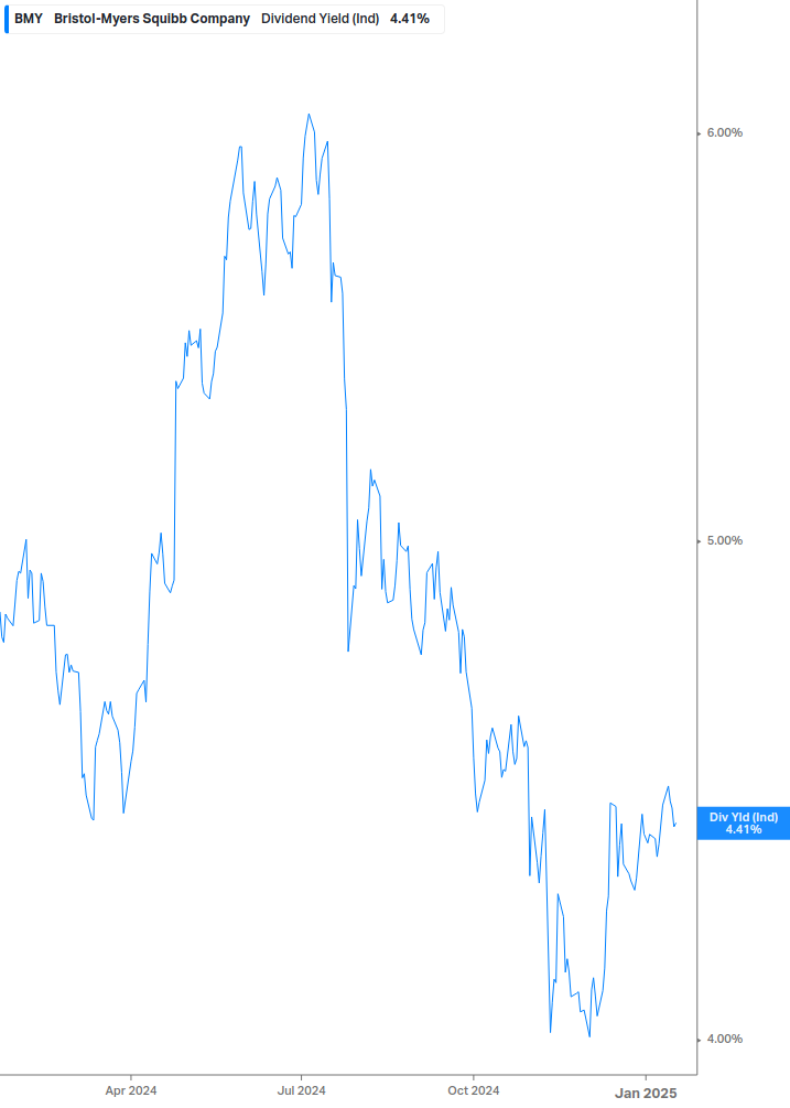 Dividend Yield Chart