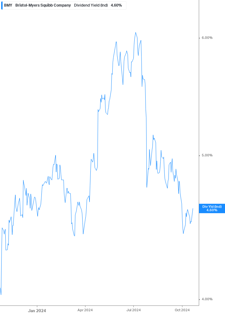 Dividend Yield Chart