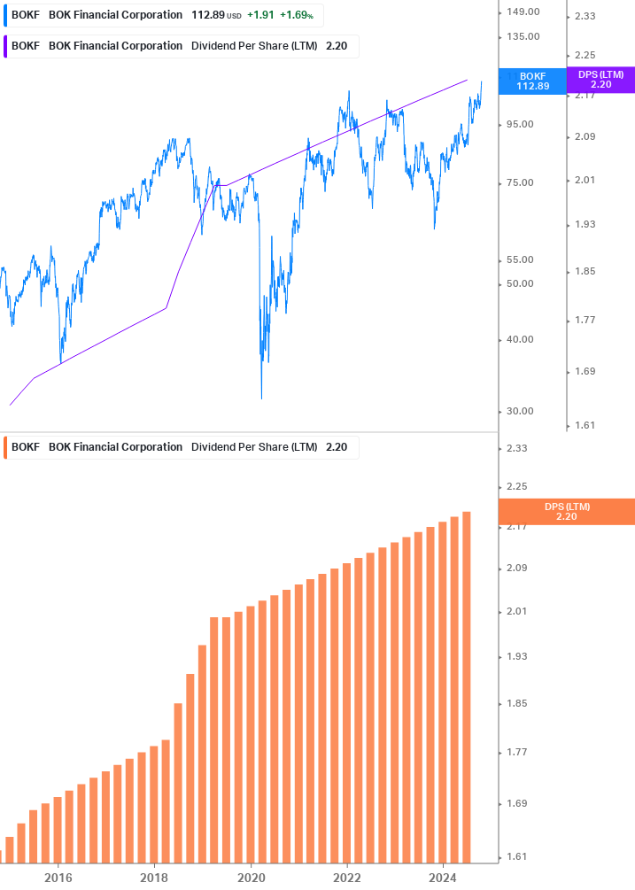 Dividend Growth Chart