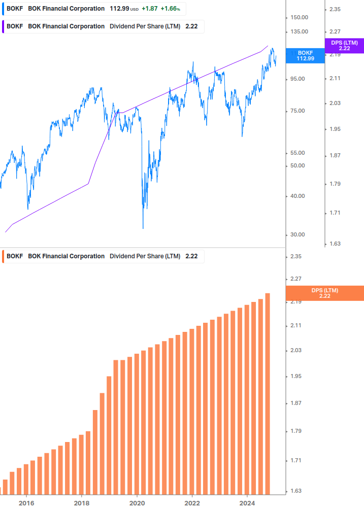 Dividend Growth Chart