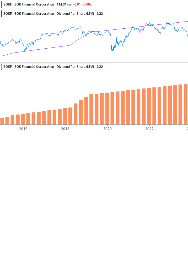 Dividend Growth Chart