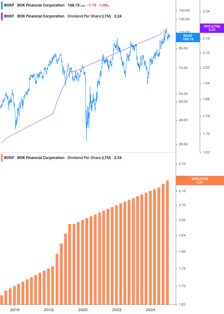 Dividend Growth Chart