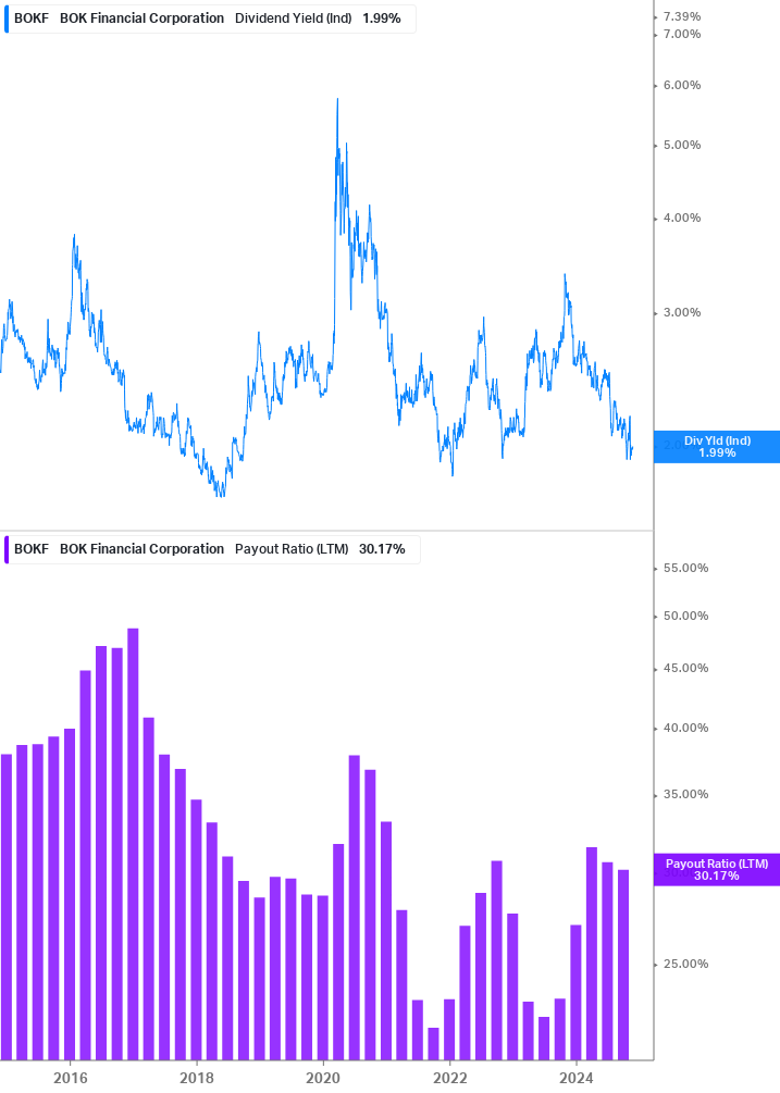 Dividend Safety Chart