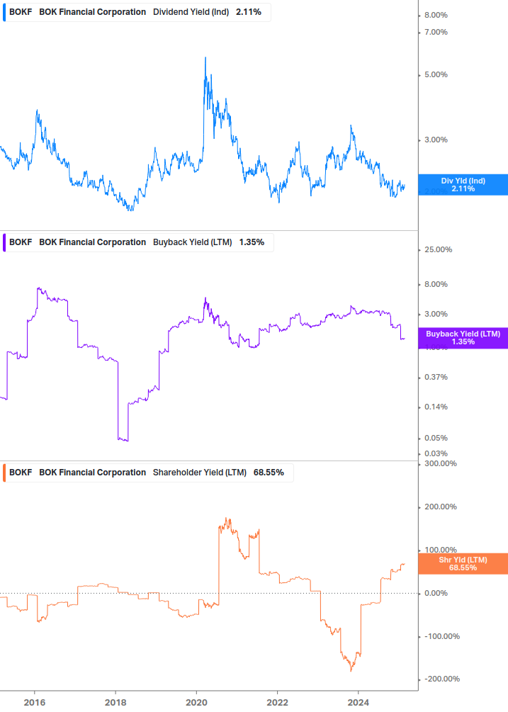 Shareholder Yield Chart