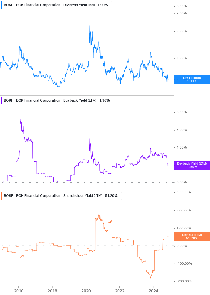 Shareholder Yield Chart