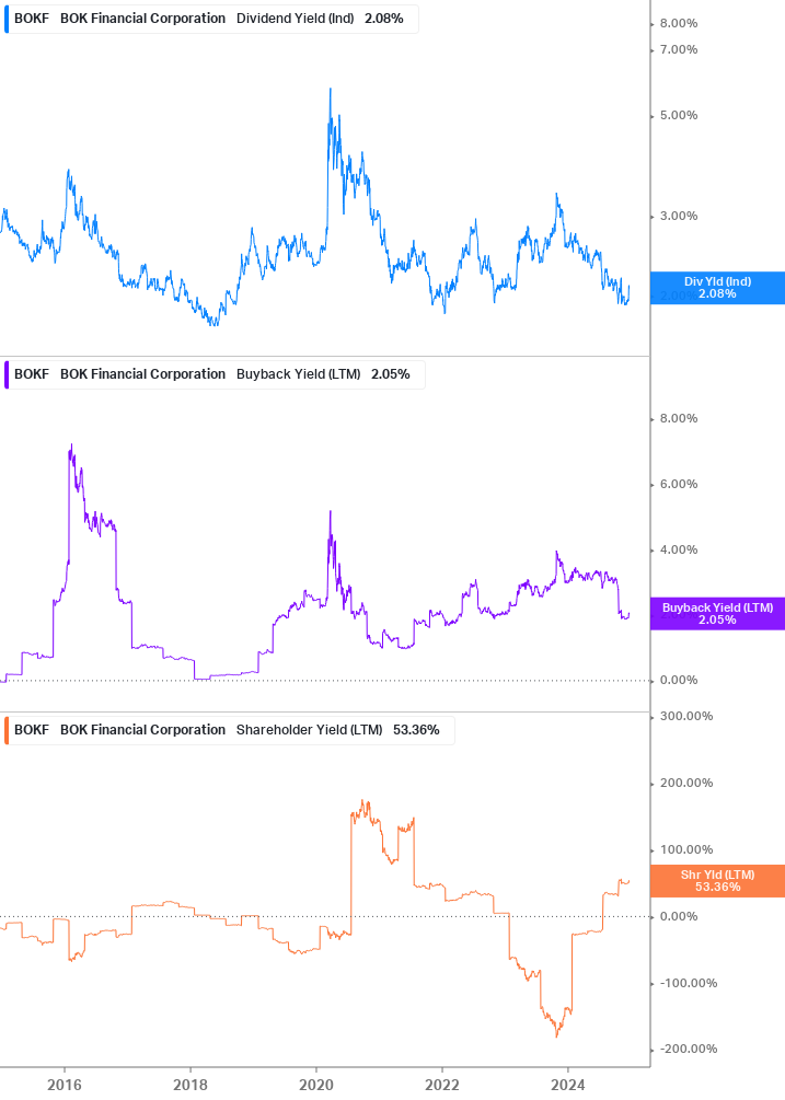 Shareholder Yield Chart