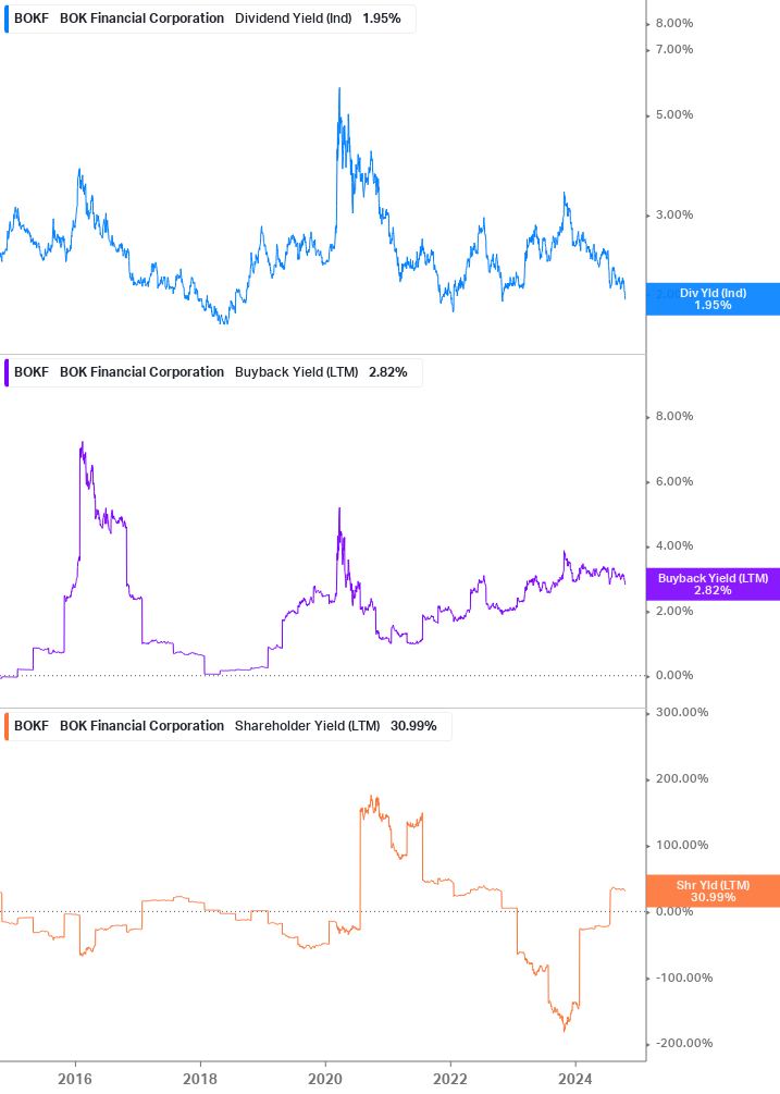 Shareholder Yield Chart