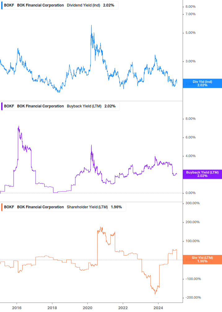 Shareholder Yield Chart