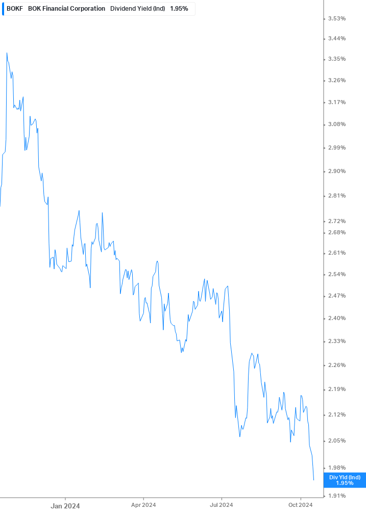 Dividend Yield Chart