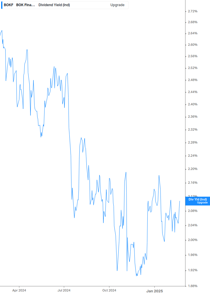 Dividend Yield Chart