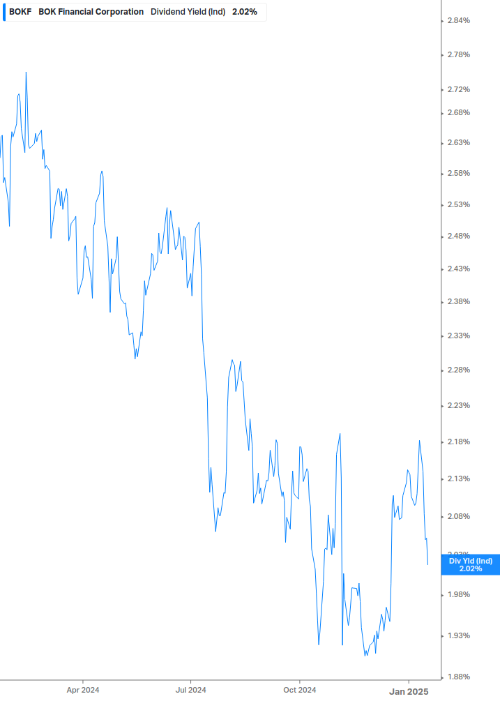 Dividend Yield Chart