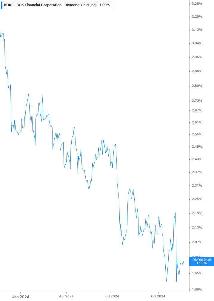 Dividend Yield Chart