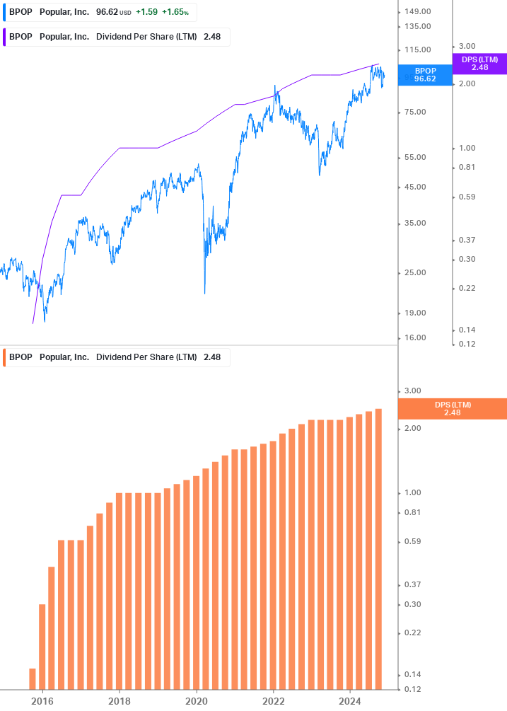 Dividend Growth Chart