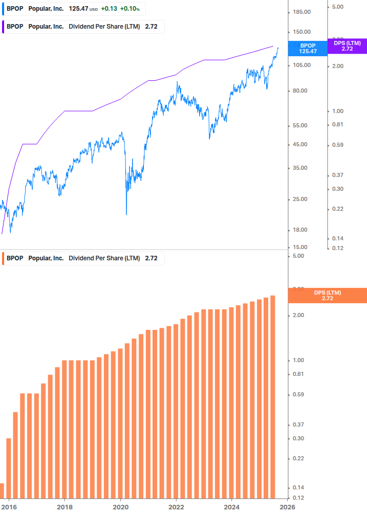 Dividend Growth Chart