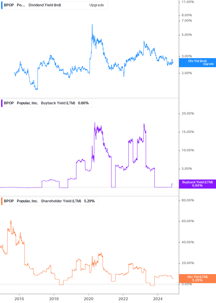 Shareholder Yield Chart