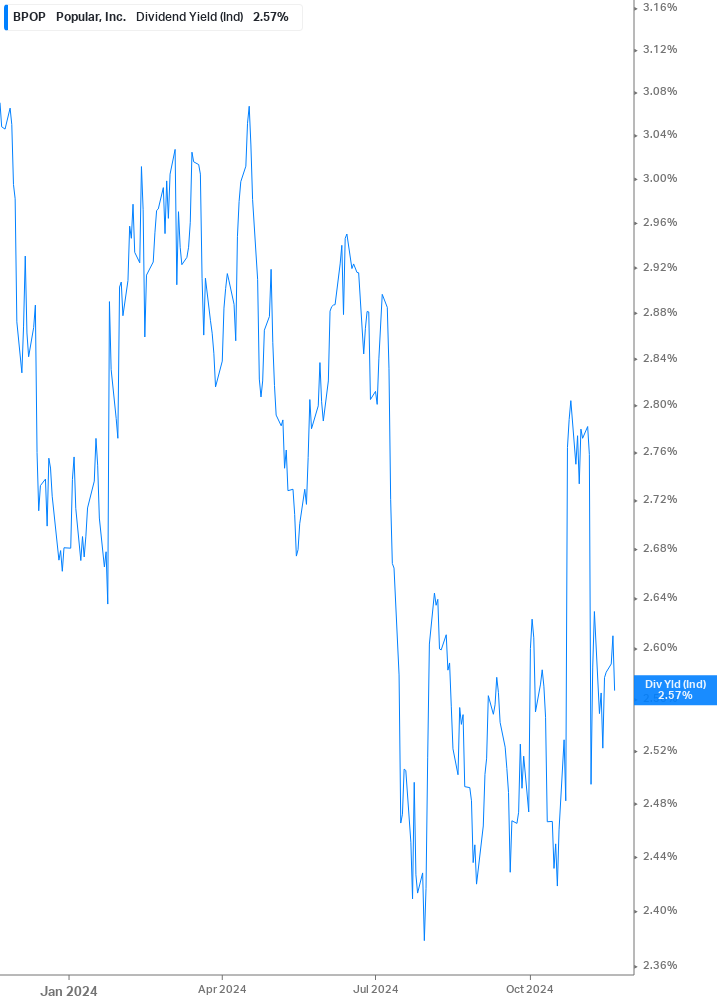 Dividend Yield Chart