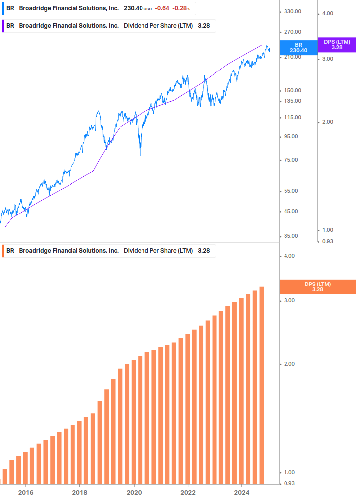 Dividend Growth Chart