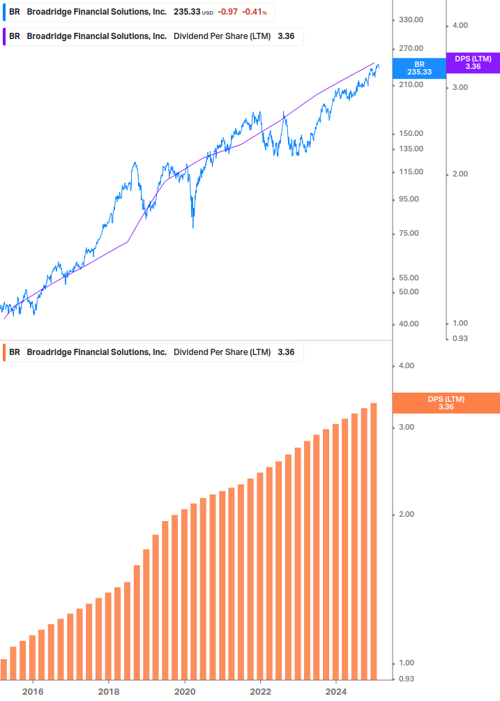 Dividend Growth Chart