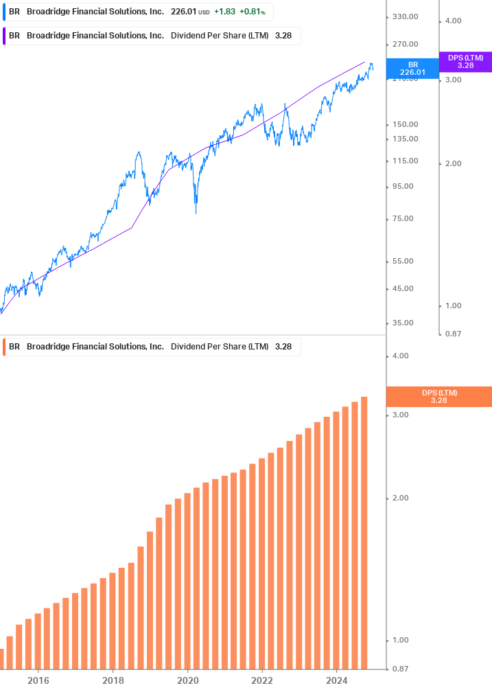 Dividend Growth Chart