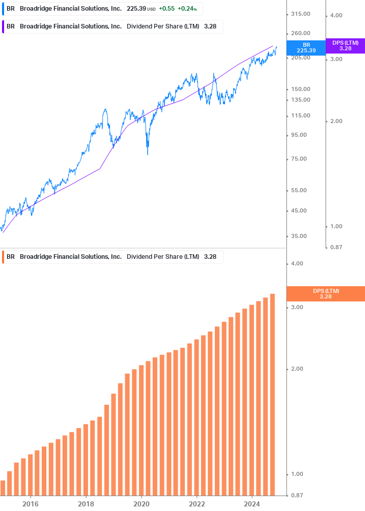 Dividend Growth Chart