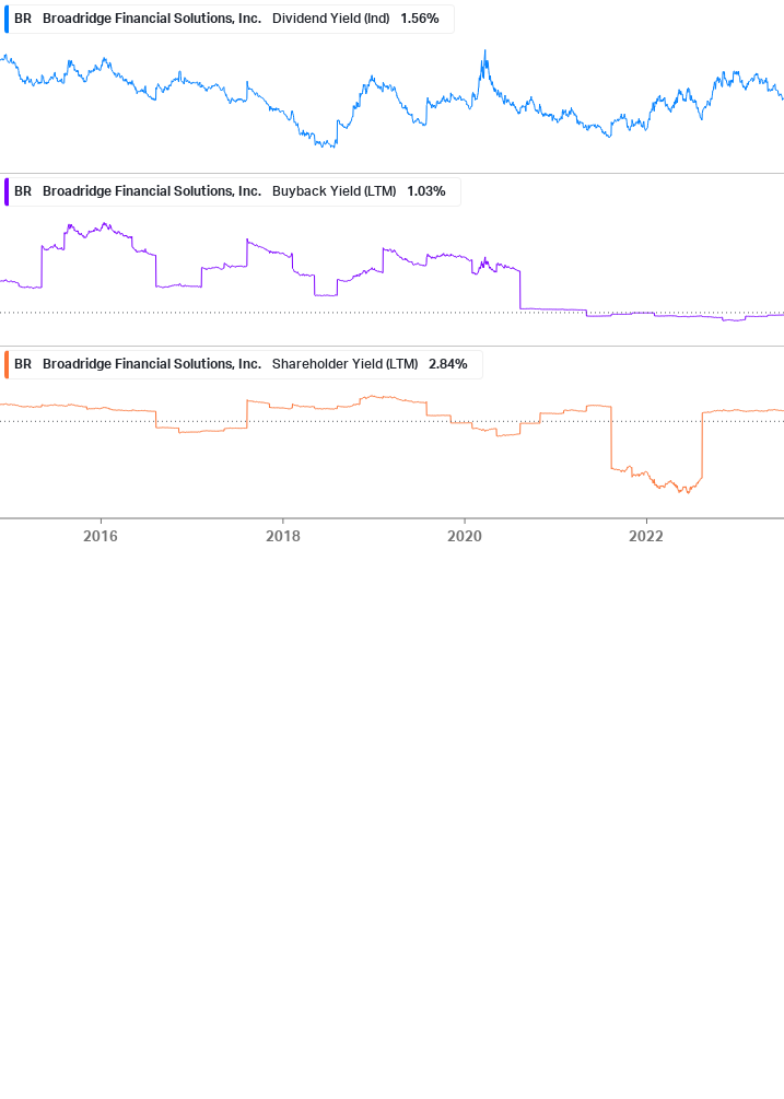 Shareholder Yield Chart