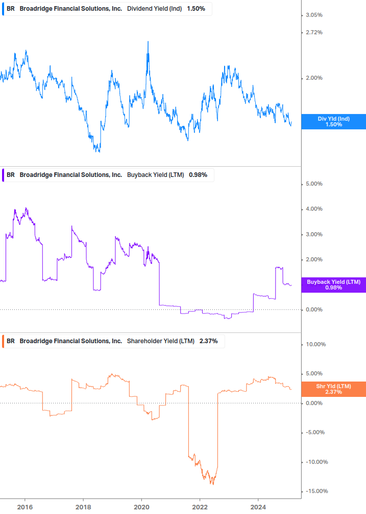 Shareholder Yield Chart